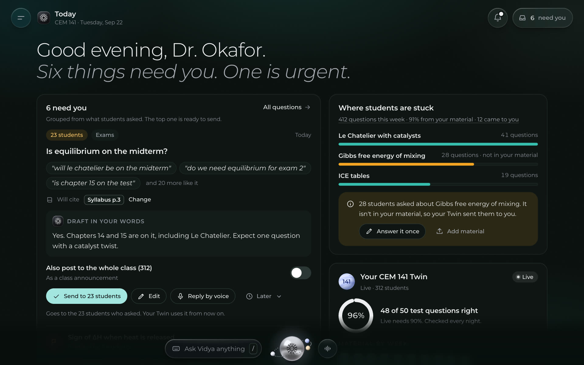 Dr. Okafor's dashboard on a laptop: six things need her. Where students are stuck this week: 412 questions, 91 percent answered from her material. Le Chatelier with catalysts, 41 questions; Gibbs free energy of mixing, 28, not in her material, so the Twin sent them to her; ICE tables, 19. Her CEM 141 Twin is live, 48 of 50 test questions right.